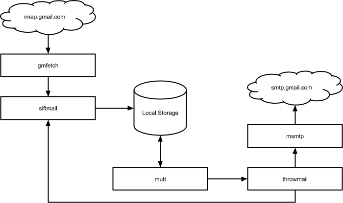 Email flowchart